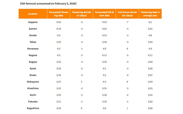 Here are the estimated full bloom dates for Cherry Blossoms this 2026